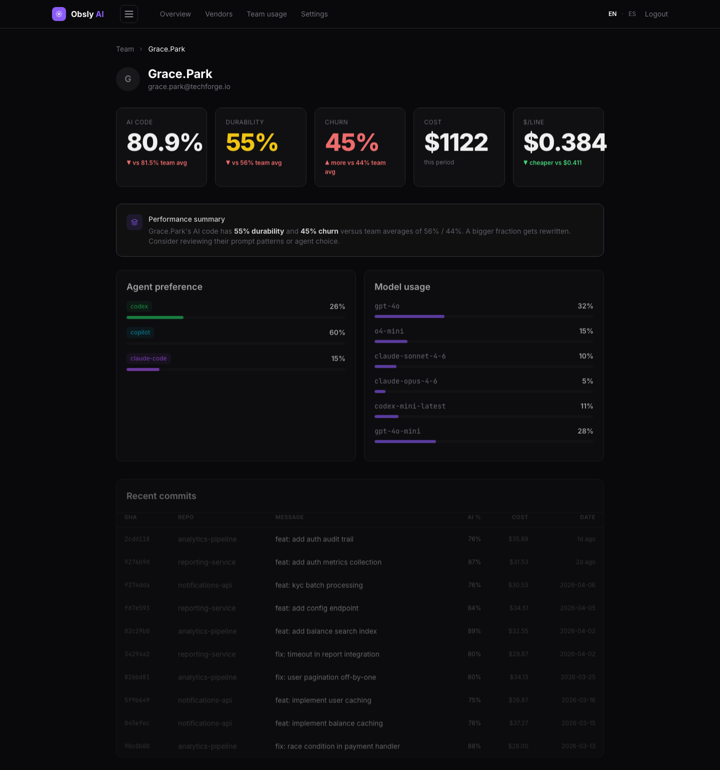 Developer detail for Grace Park from TechForge showing 55% durability, 45% churn, Copilot 53% agent mix